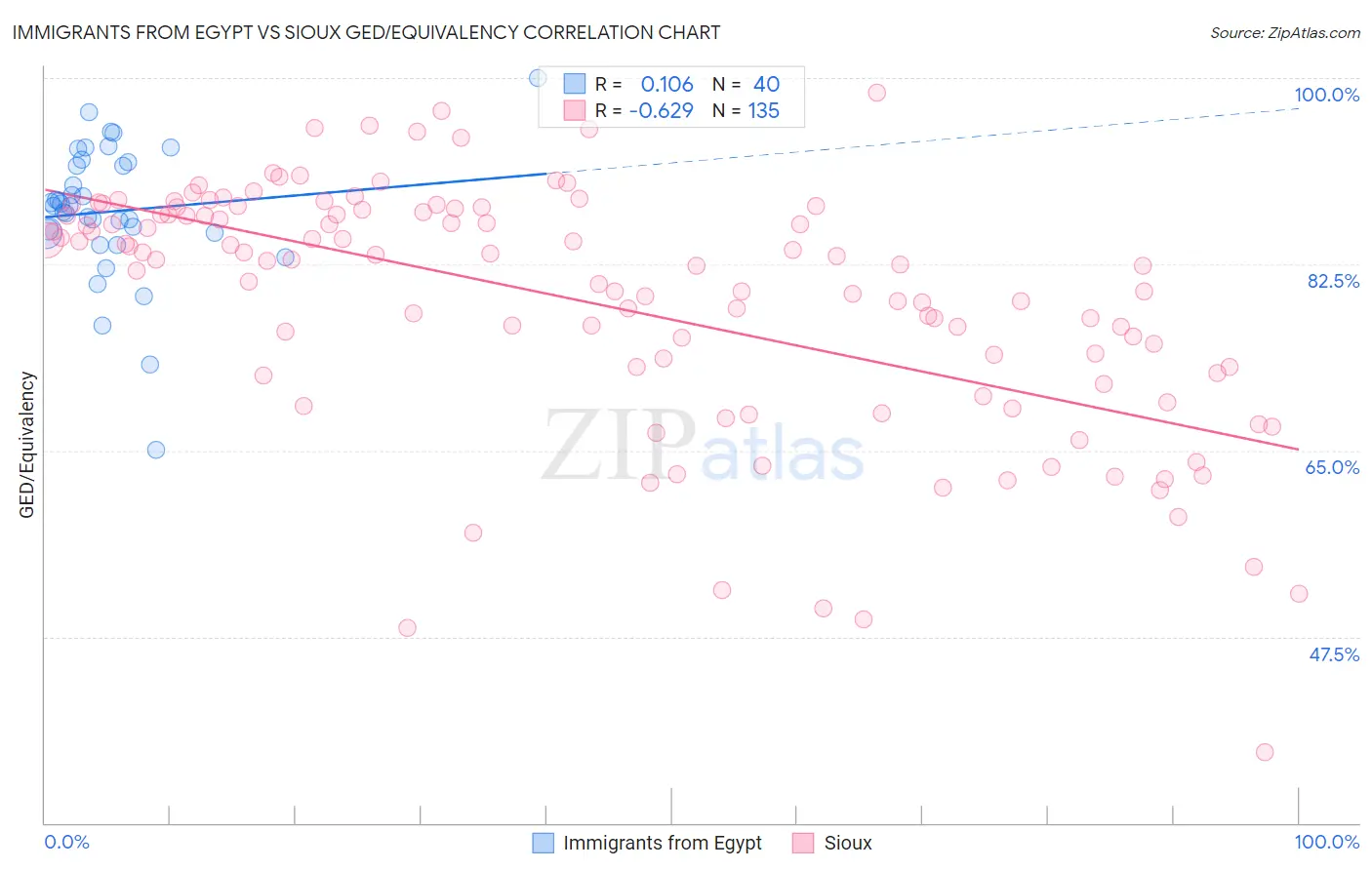 Immigrants from Egypt vs Sioux GED/Equivalency