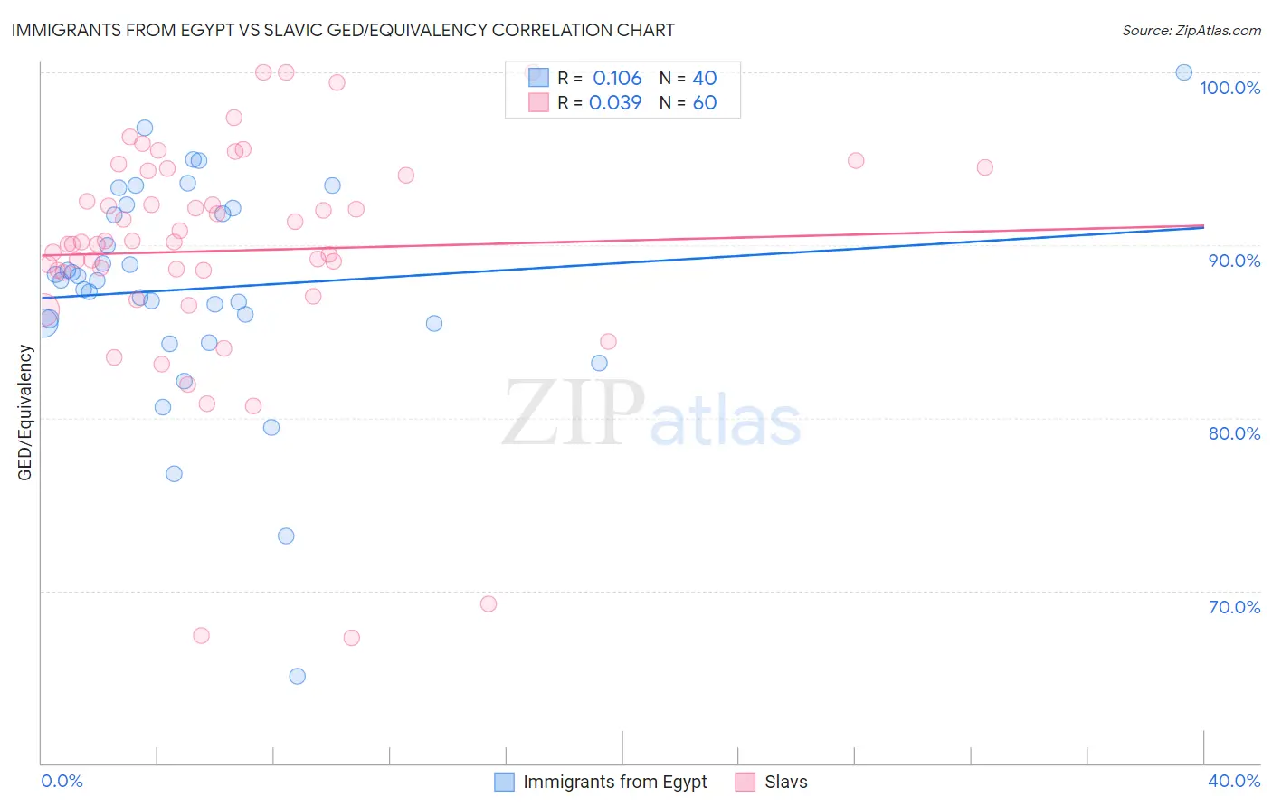 Immigrants from Egypt vs Slavic GED/Equivalency