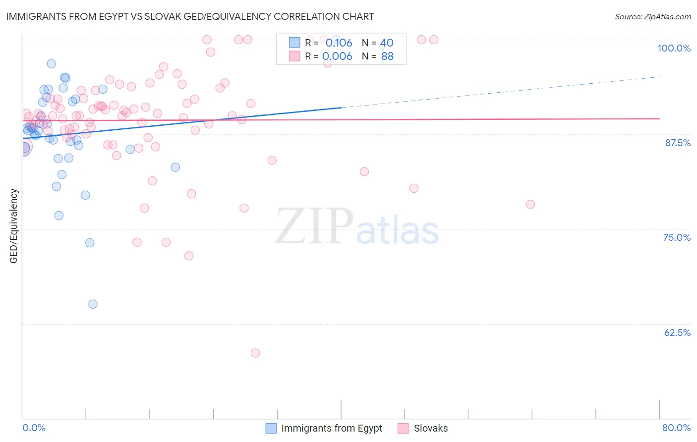 Immigrants from Egypt vs Slovak GED/Equivalency