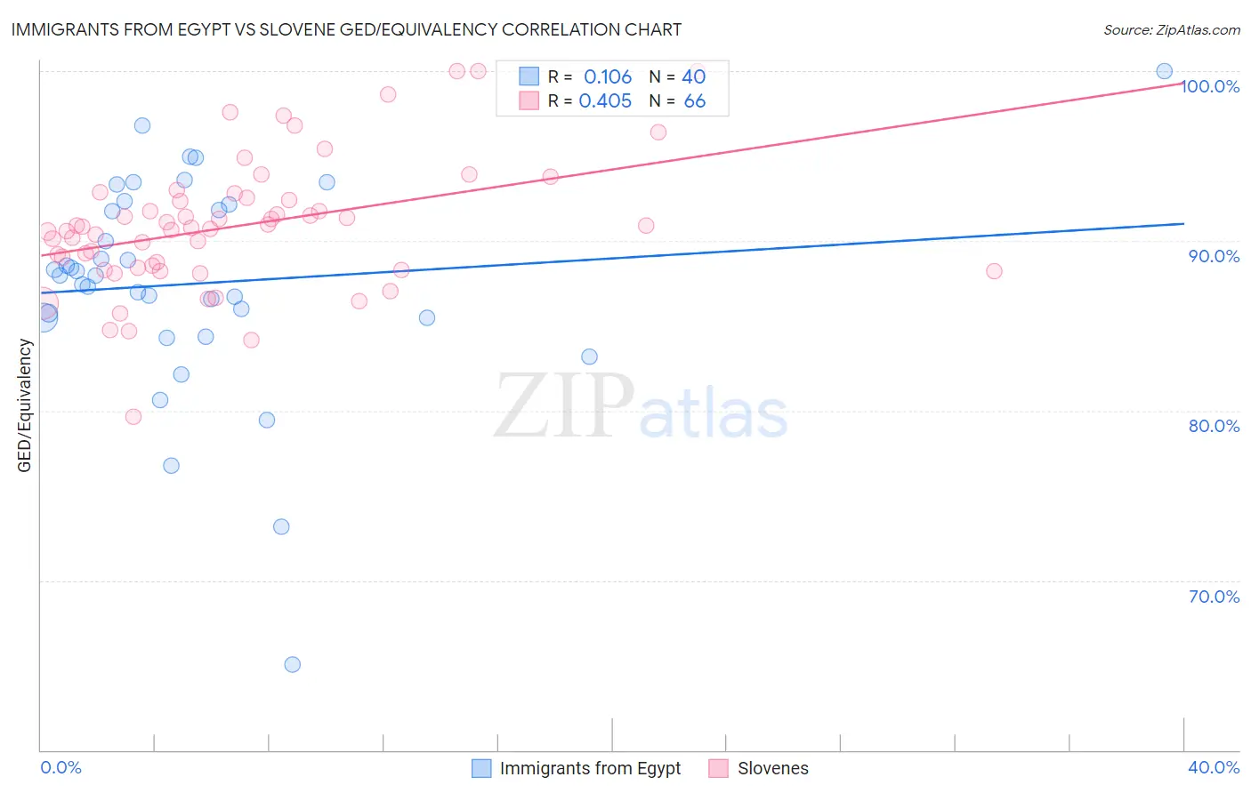 Immigrants from Egypt vs Slovene GED/Equivalency