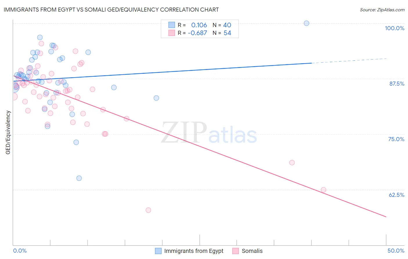 Immigrants from Egypt vs Somali GED/Equivalency