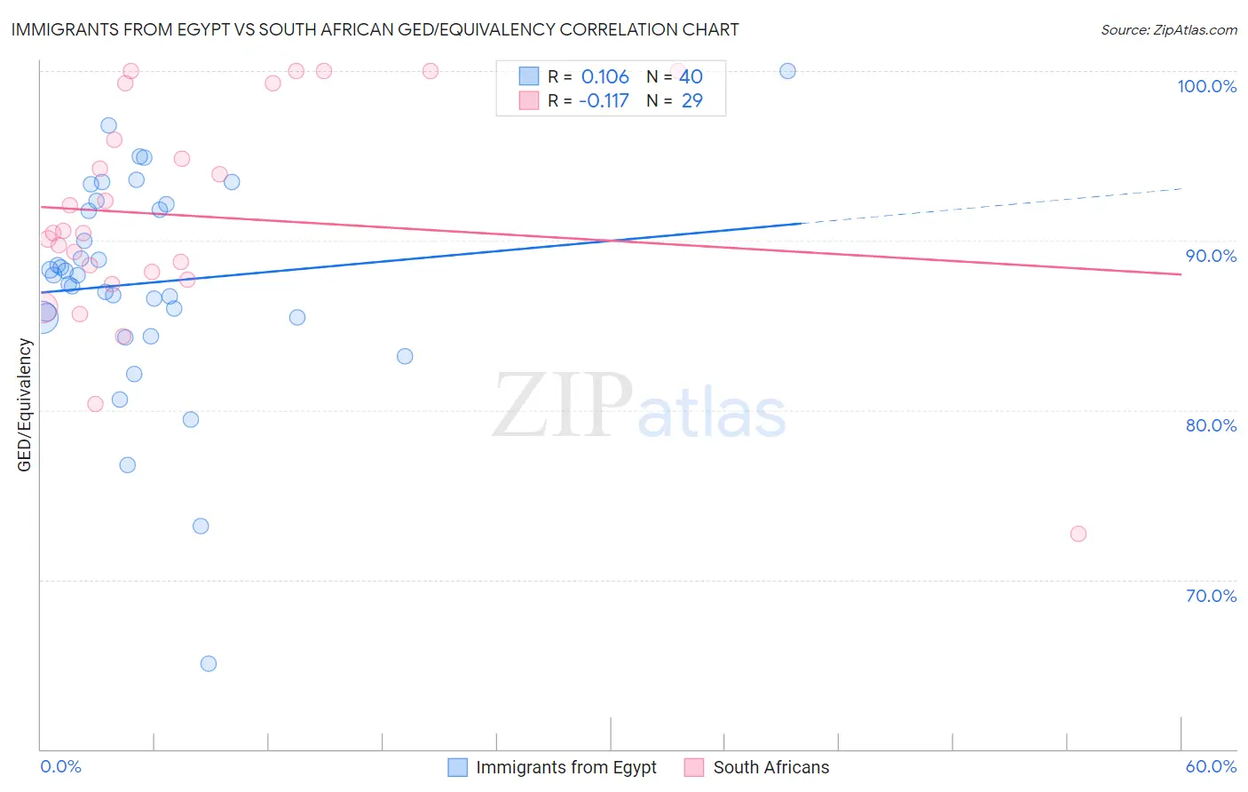 Immigrants from Egypt vs South African GED/Equivalency