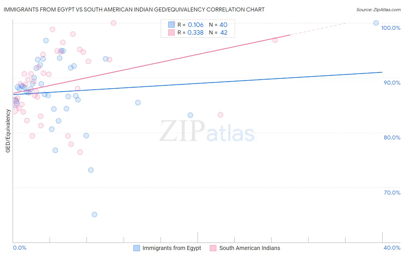 Immigrants from Egypt vs South American Indian GED/Equivalency