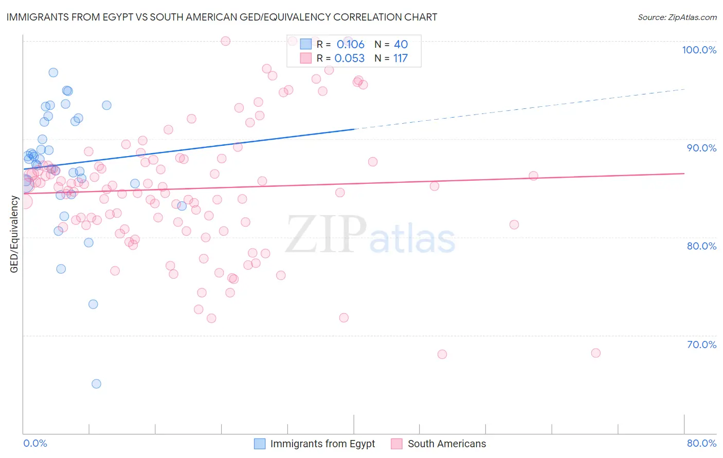 Immigrants from Egypt vs South American GED/Equivalency