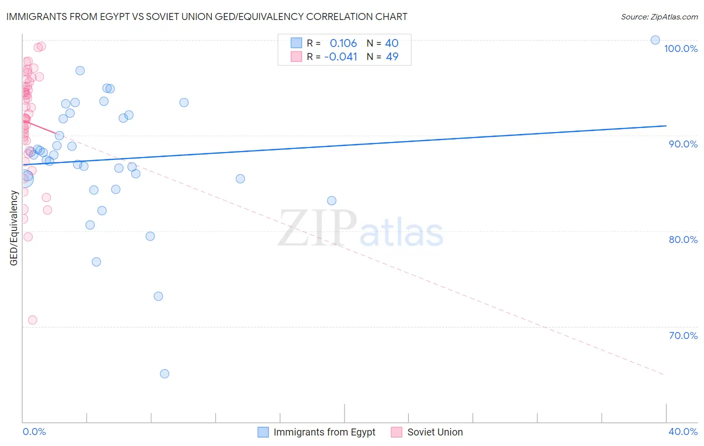 Immigrants from Egypt vs Soviet Union GED/Equivalency