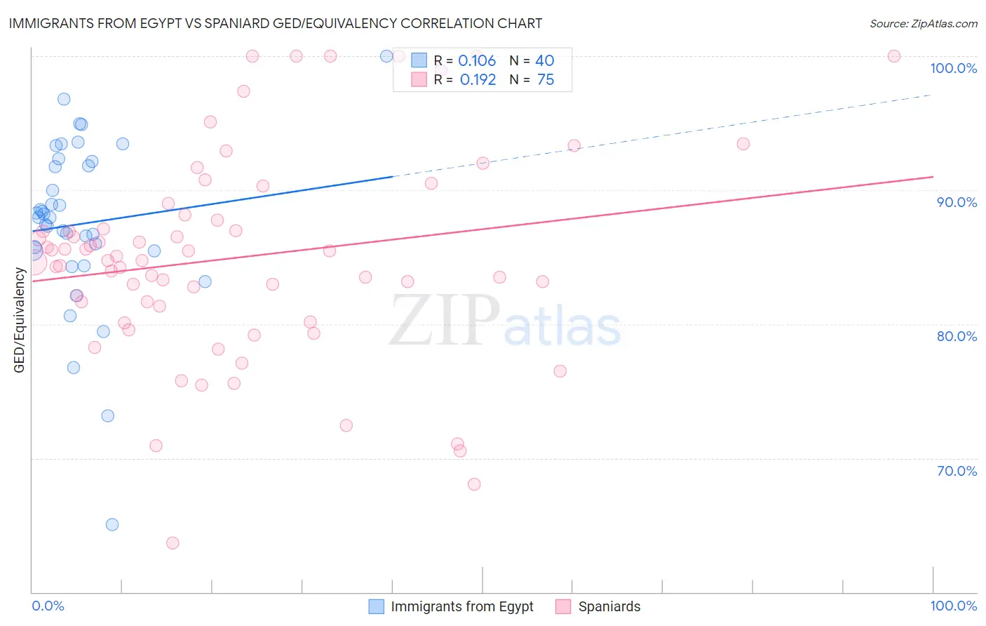 Immigrants from Egypt vs Spaniard GED/Equivalency