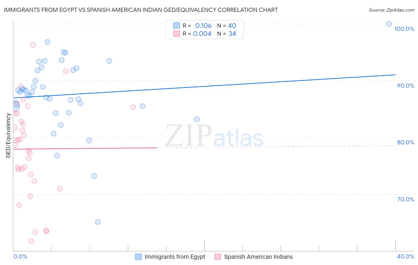 Immigrants from Egypt vs Spanish American Indian GED/Equivalency