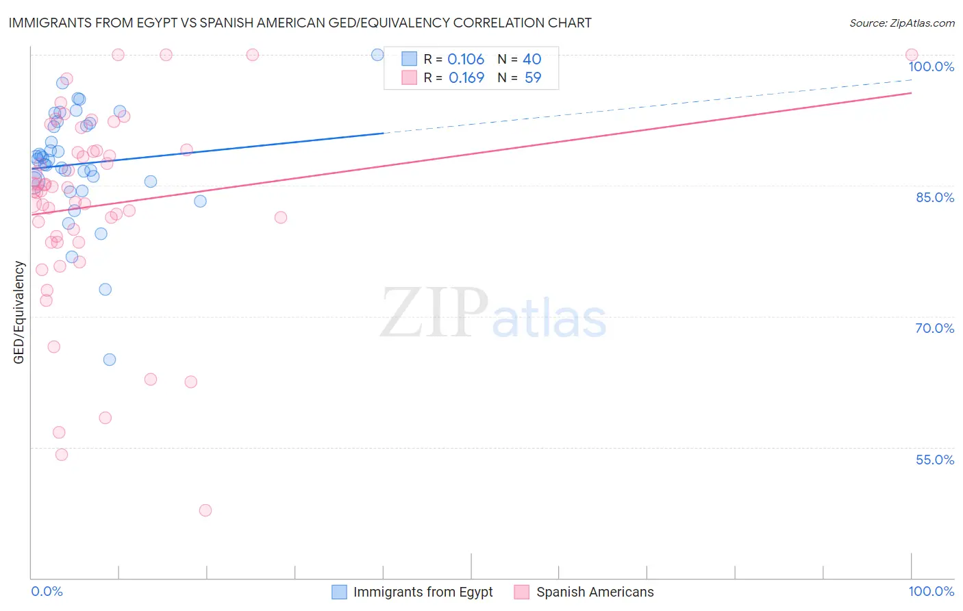 Immigrants from Egypt vs Spanish American GED/Equivalency