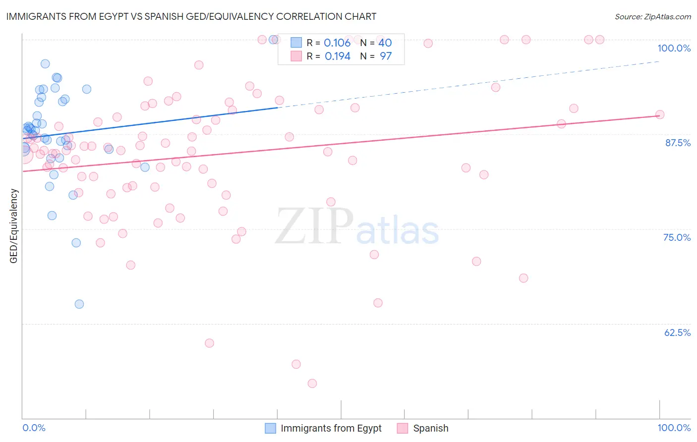 Immigrants from Egypt vs Spanish GED/Equivalency