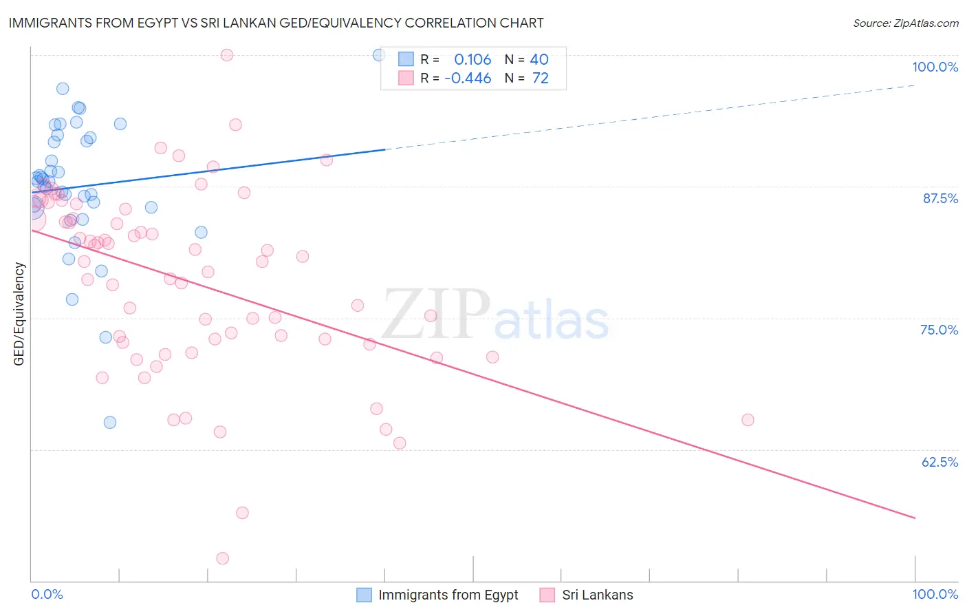 Immigrants from Egypt vs Sri Lankan GED/Equivalency