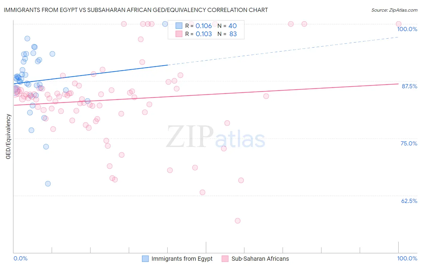 Immigrants from Egypt vs Subsaharan African GED/Equivalency