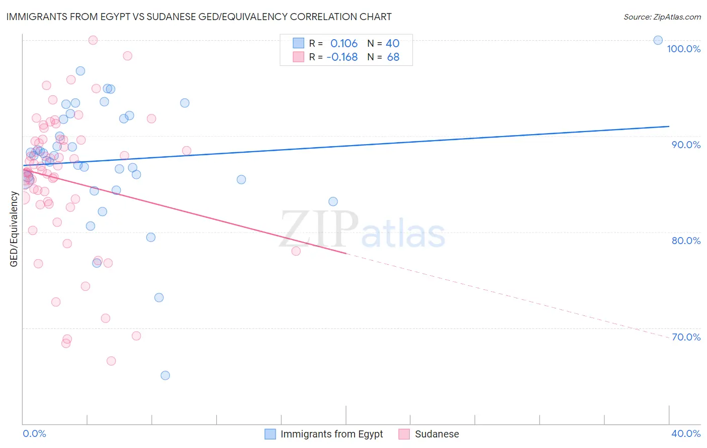 Immigrants from Egypt vs Sudanese GED/Equivalency