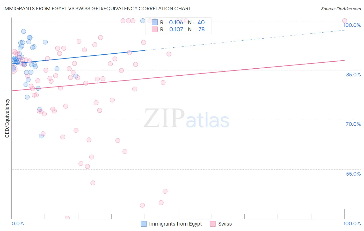 Immigrants from Egypt vs Swiss GED/Equivalency