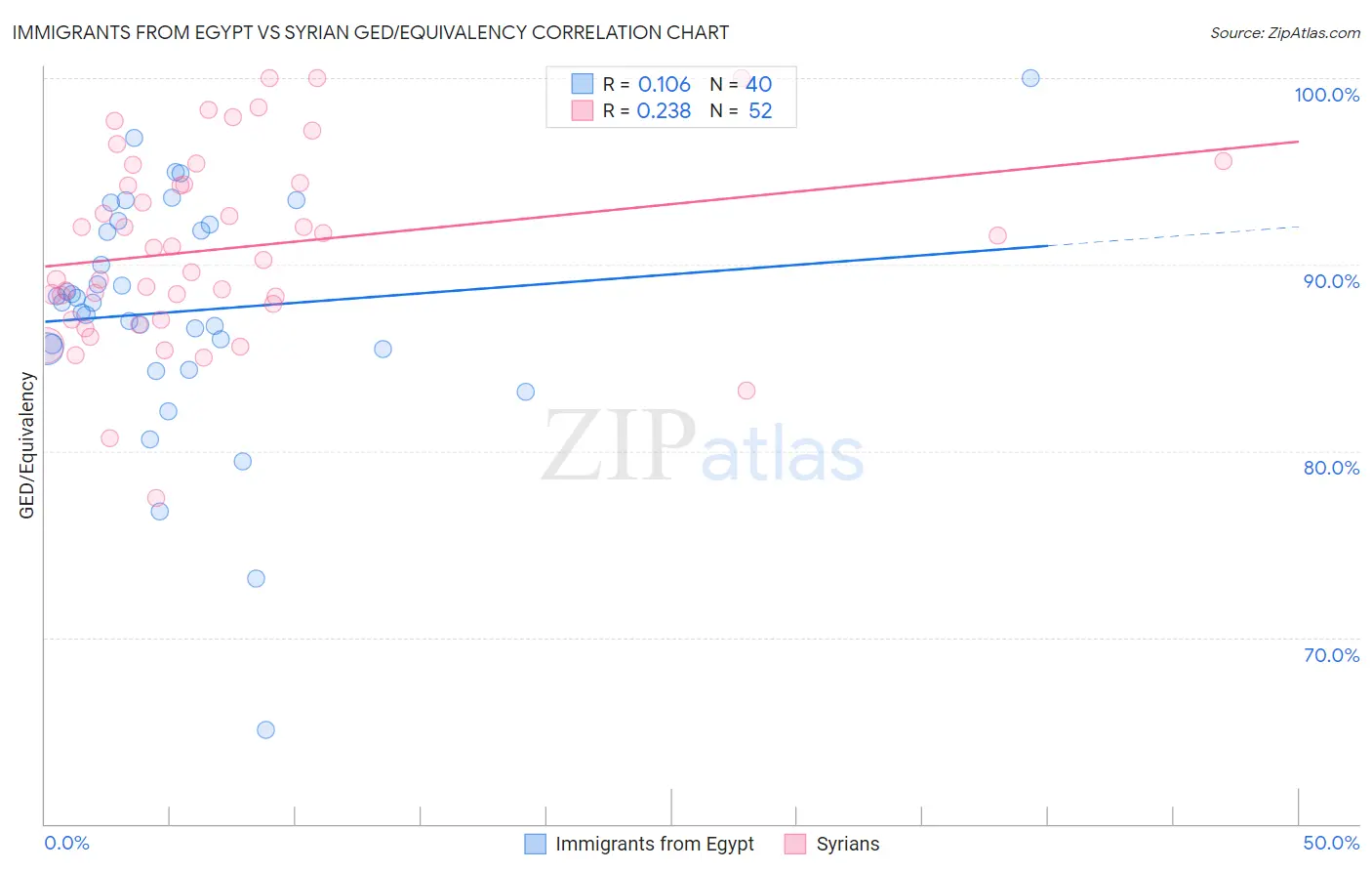 Immigrants from Egypt vs Syrian GED/Equivalency