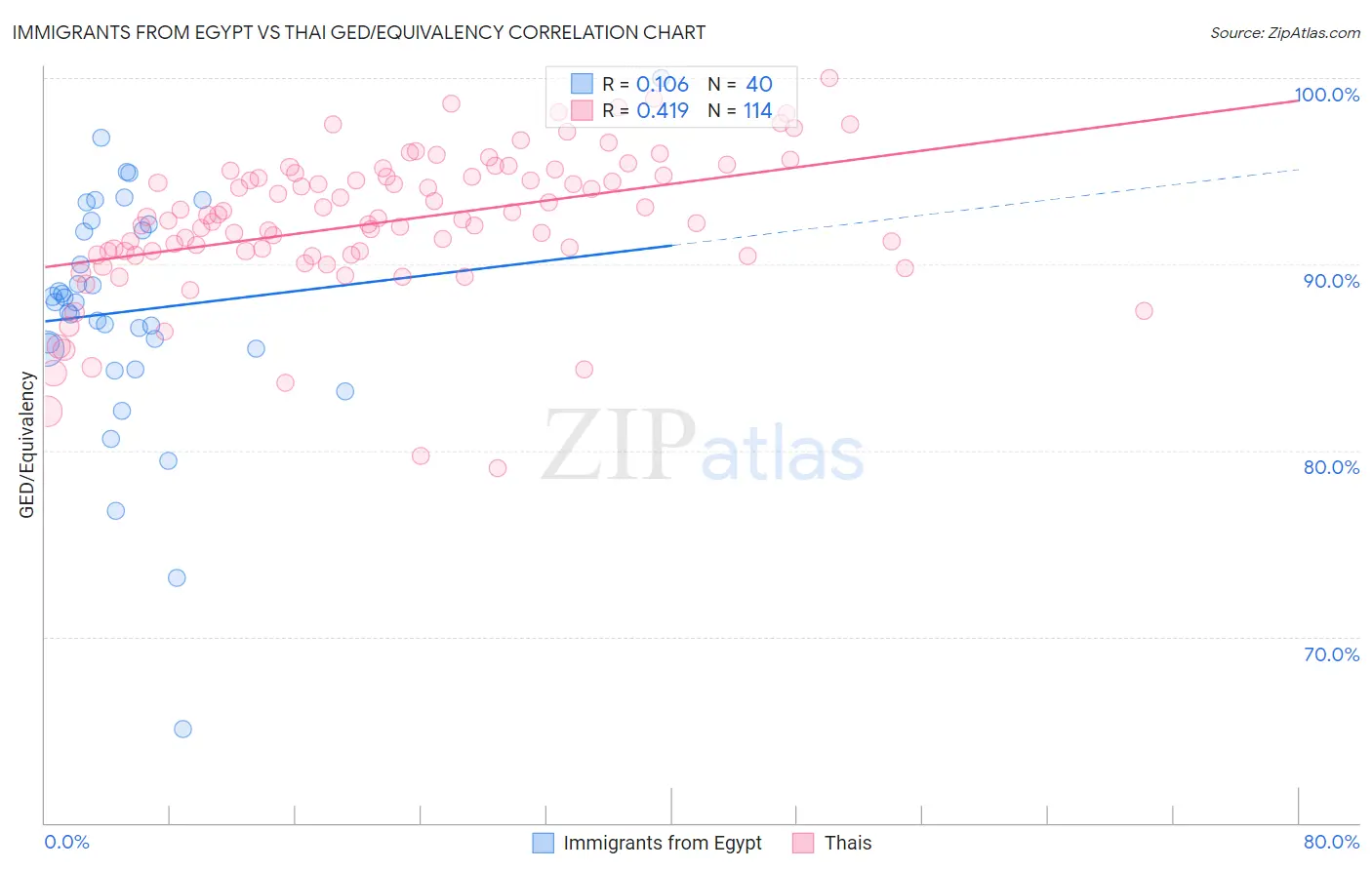 Immigrants from Egypt vs Thai GED/Equivalency