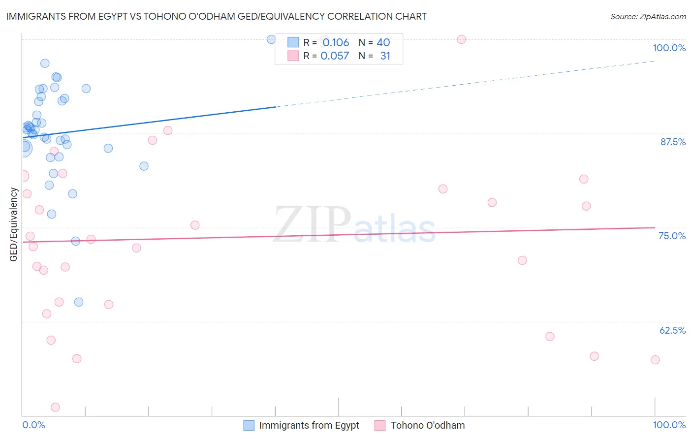 Immigrants from Egypt vs Tohono O'odham GED/Equivalency