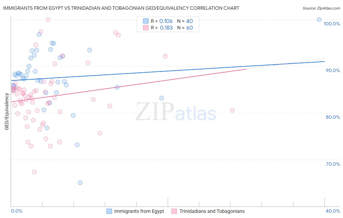 Immigrants from Egypt vs Trinidadian and Tobagonian GED/Equivalency