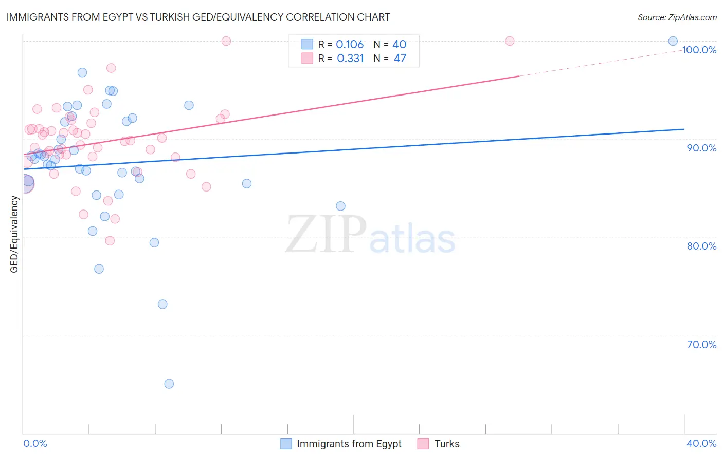 Immigrants from Egypt vs Turkish GED/Equivalency