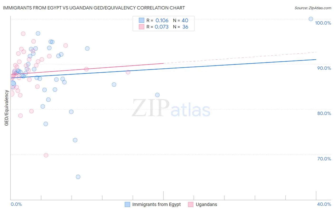 Immigrants from Egypt vs Ugandan GED/Equivalency