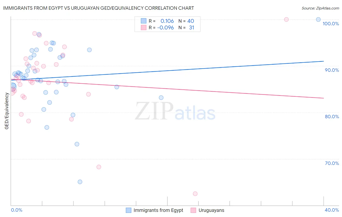 Immigrants from Egypt vs Uruguayan GED/Equivalency