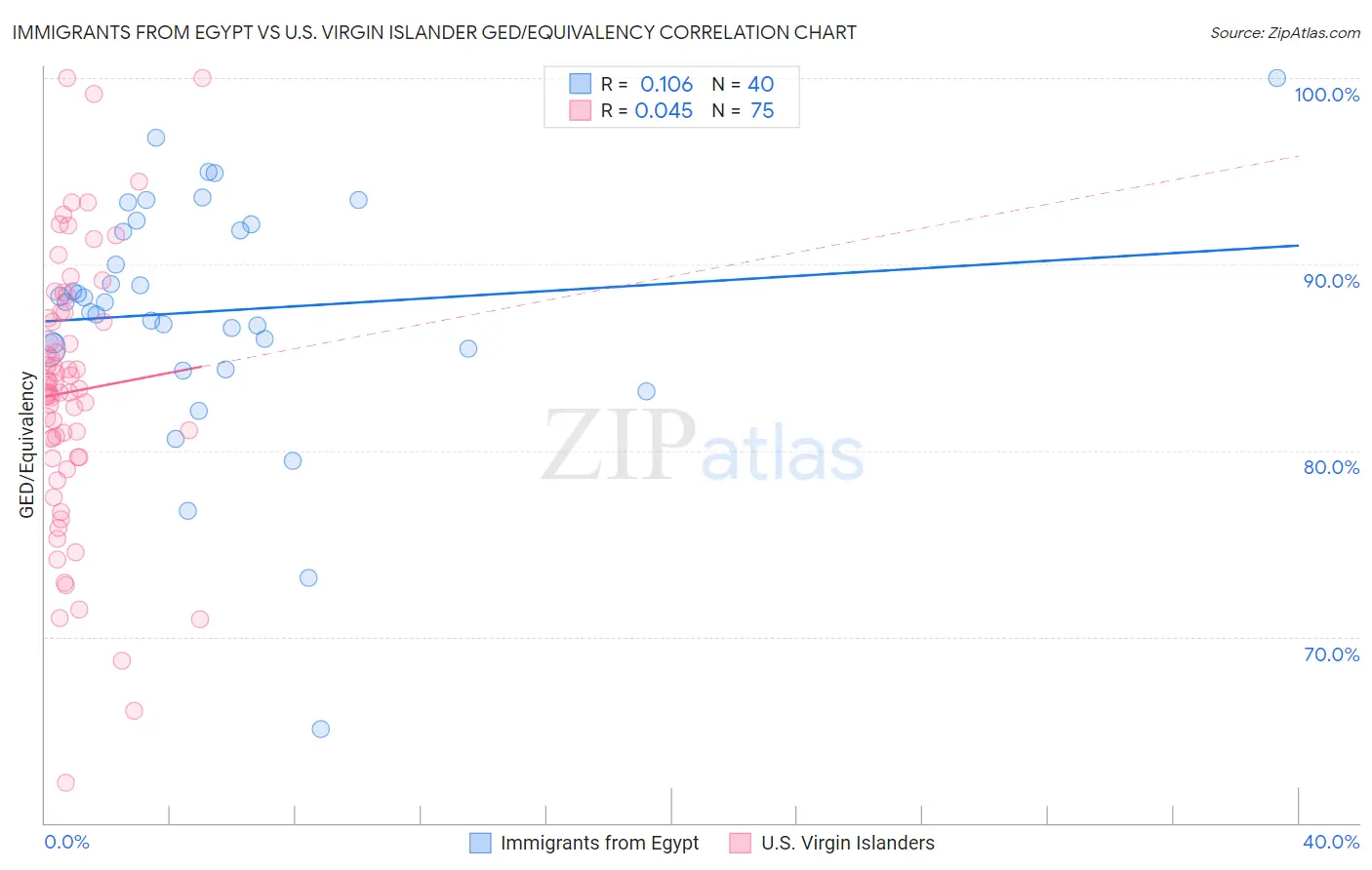 Immigrants from Egypt vs U.S. Virgin Islander GED/Equivalency