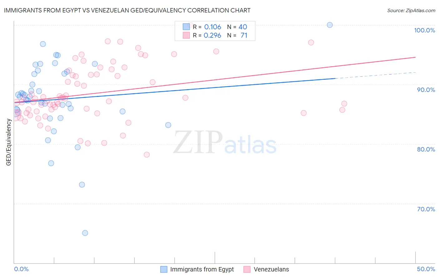 Immigrants from Egypt vs Venezuelan GED/Equivalency