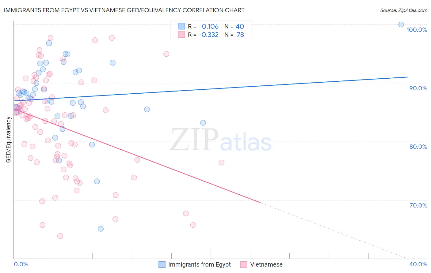 Immigrants from Egypt vs Vietnamese GED/Equivalency