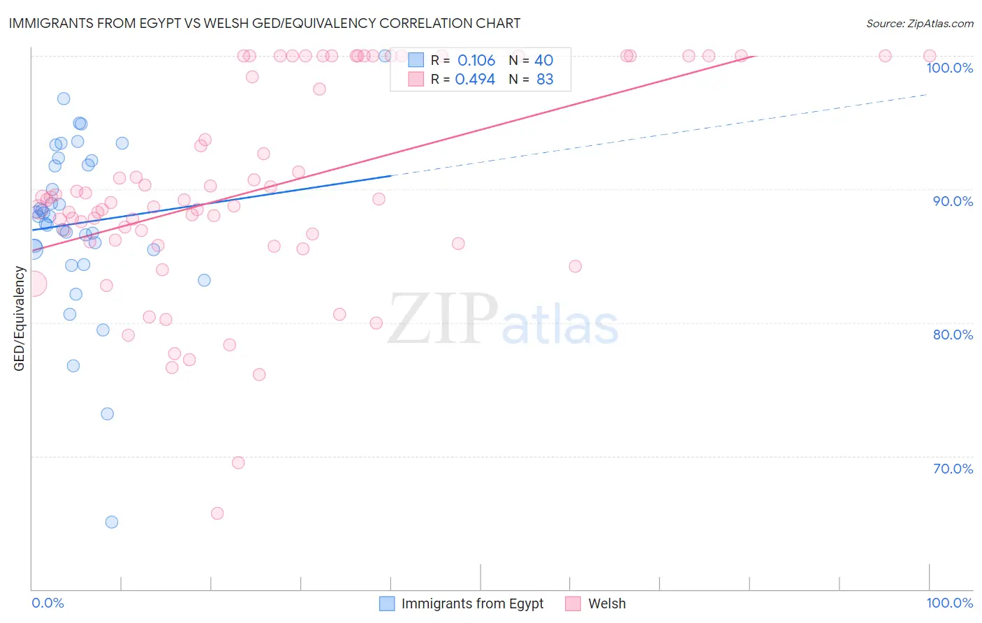 Immigrants from Egypt vs Welsh GED/Equivalency