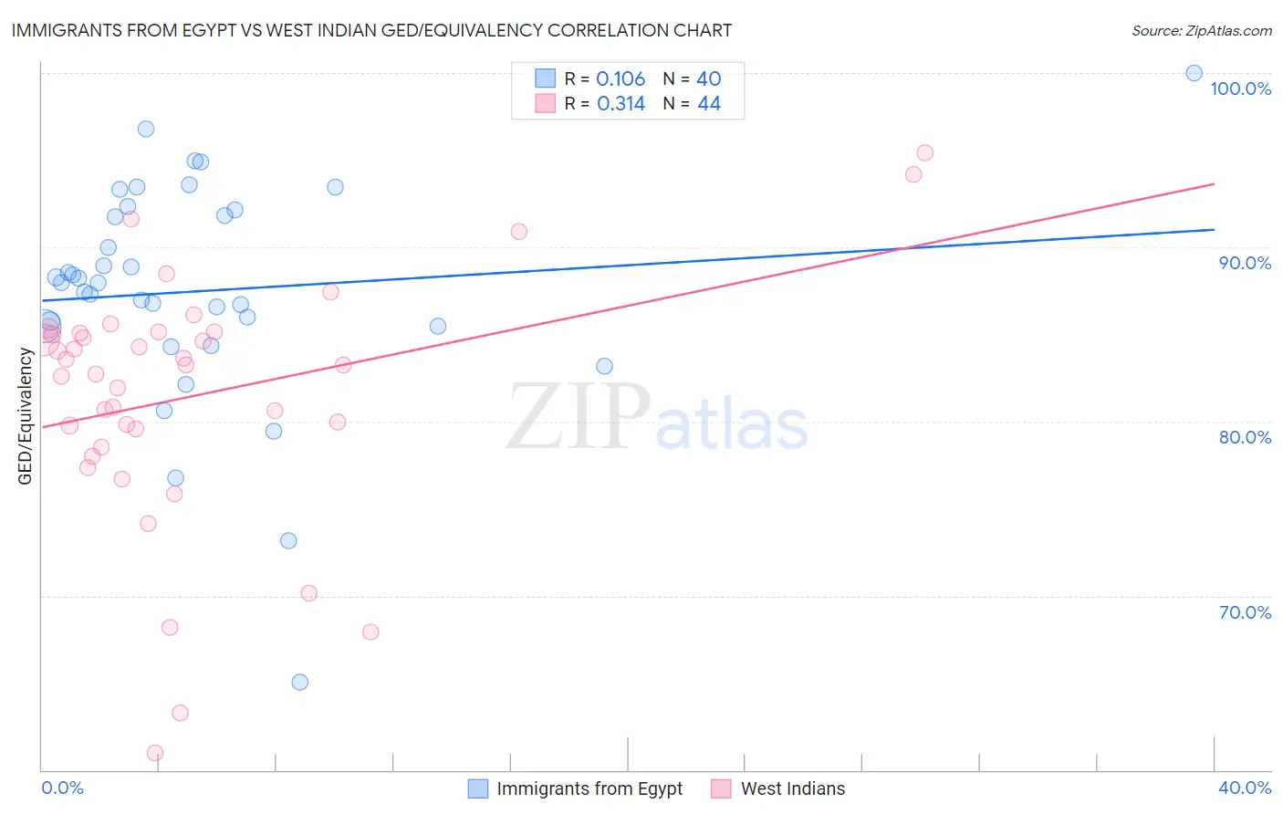 Immigrants from Egypt vs West Indian GED/Equivalency