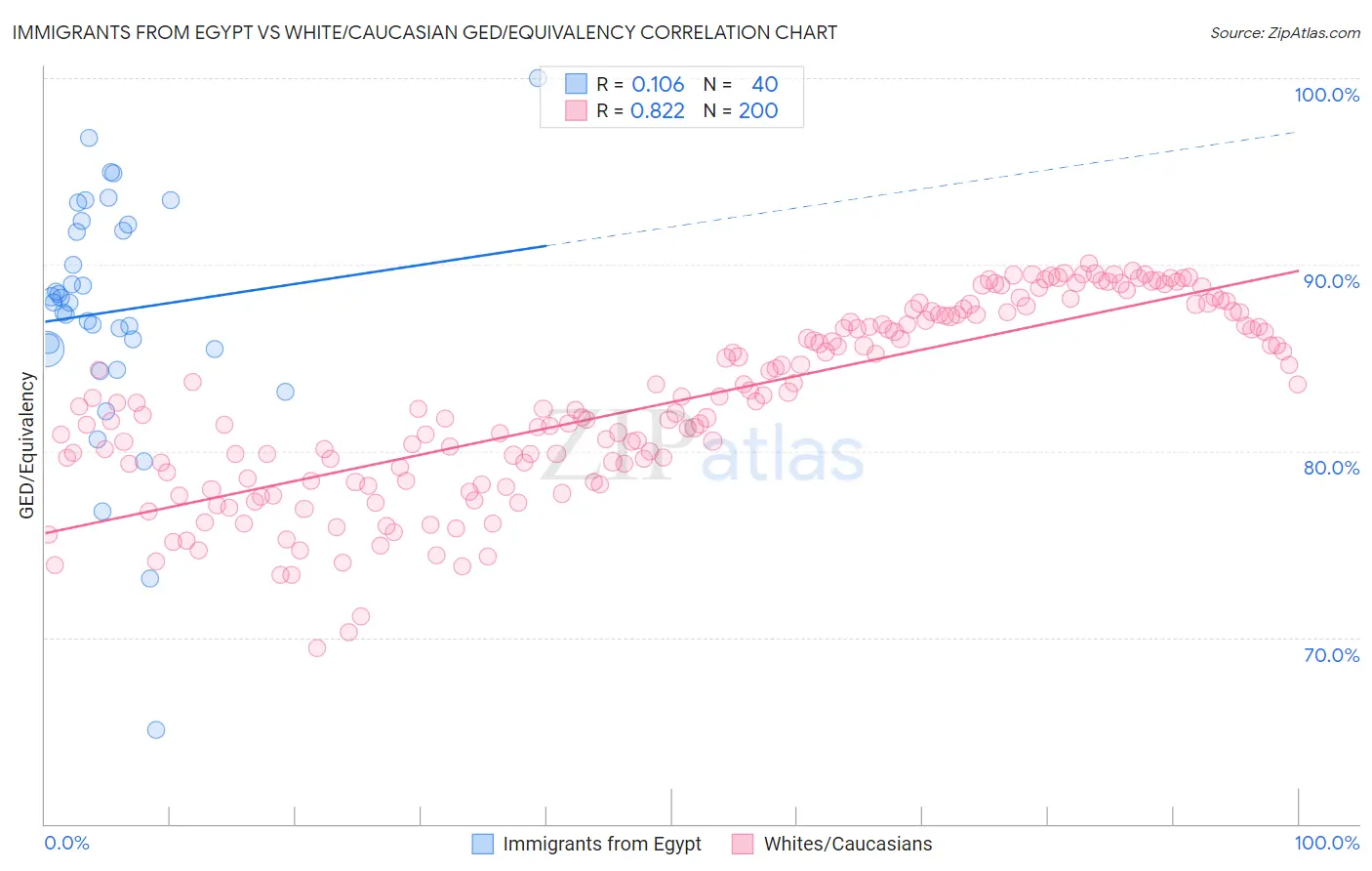 Immigrants from Egypt vs White/Caucasian GED/Equivalency