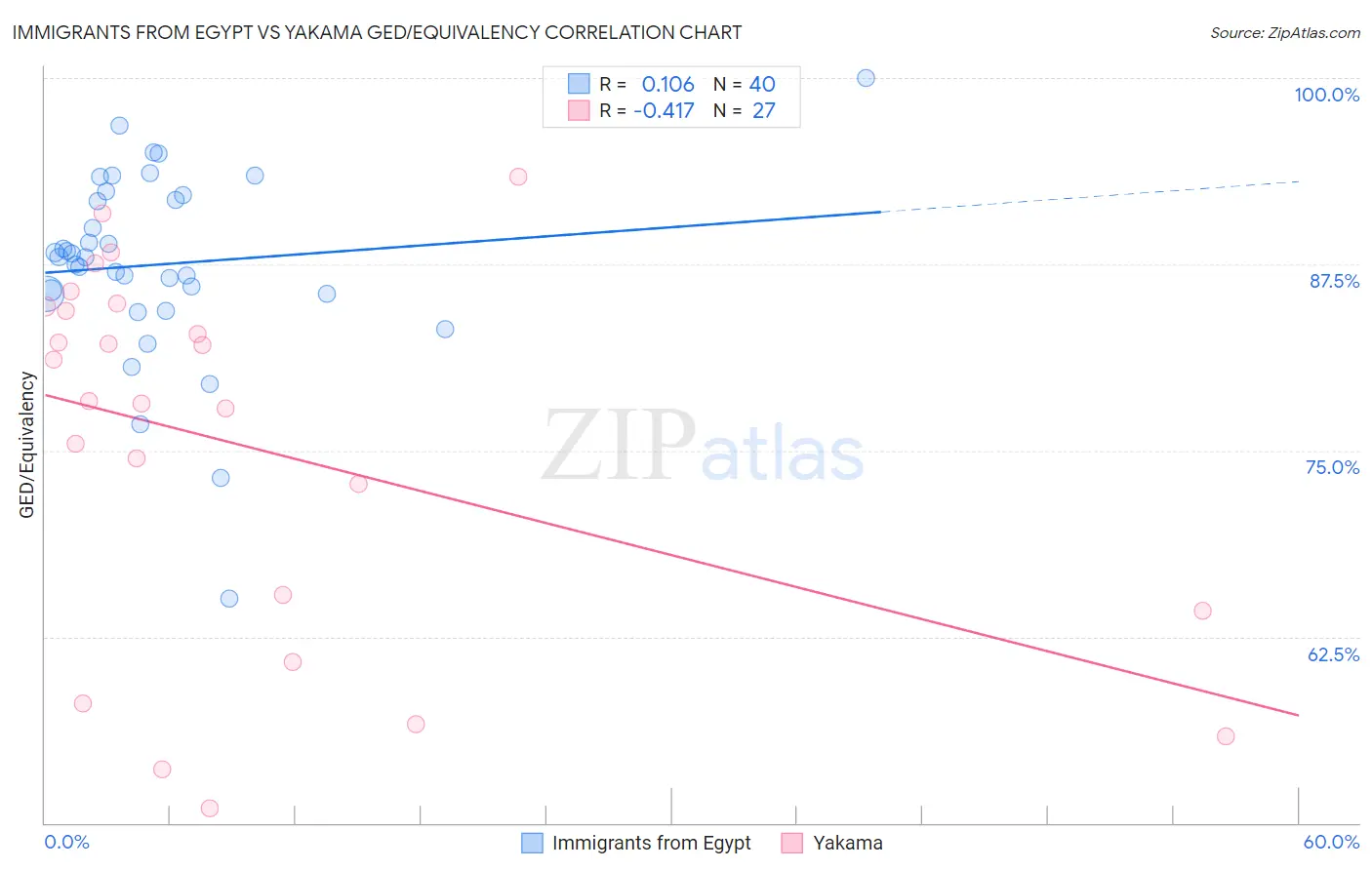 Immigrants from Egypt vs Yakama GED/Equivalency