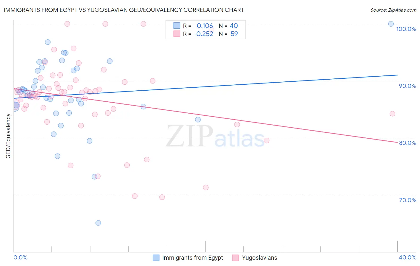 Immigrants from Egypt vs Yugoslavian GED/Equivalency