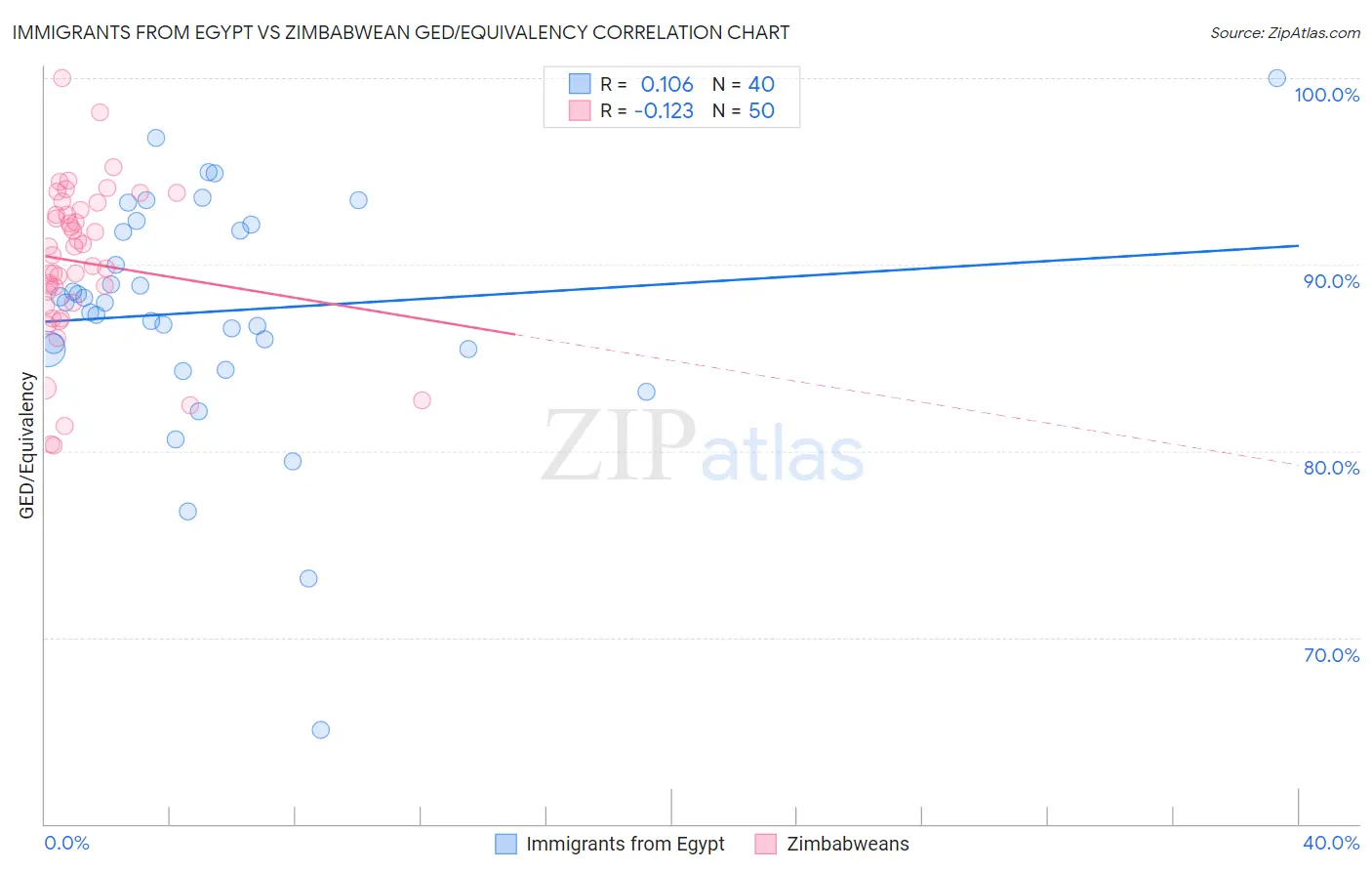 Immigrants from Egypt vs Zimbabwean GED/Equivalency