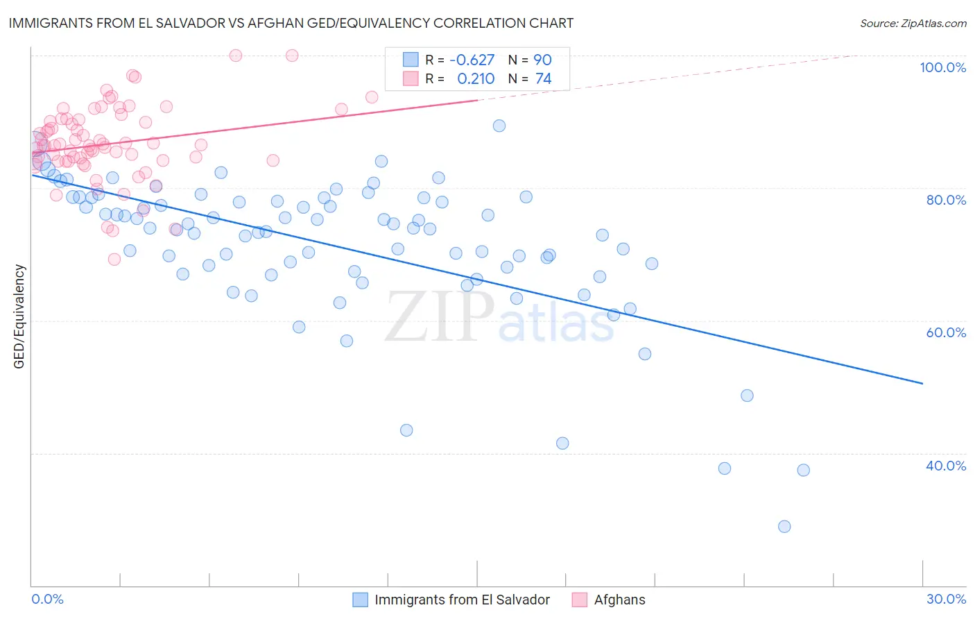 Immigrants from El Salvador vs Afghan GED/Equivalency
