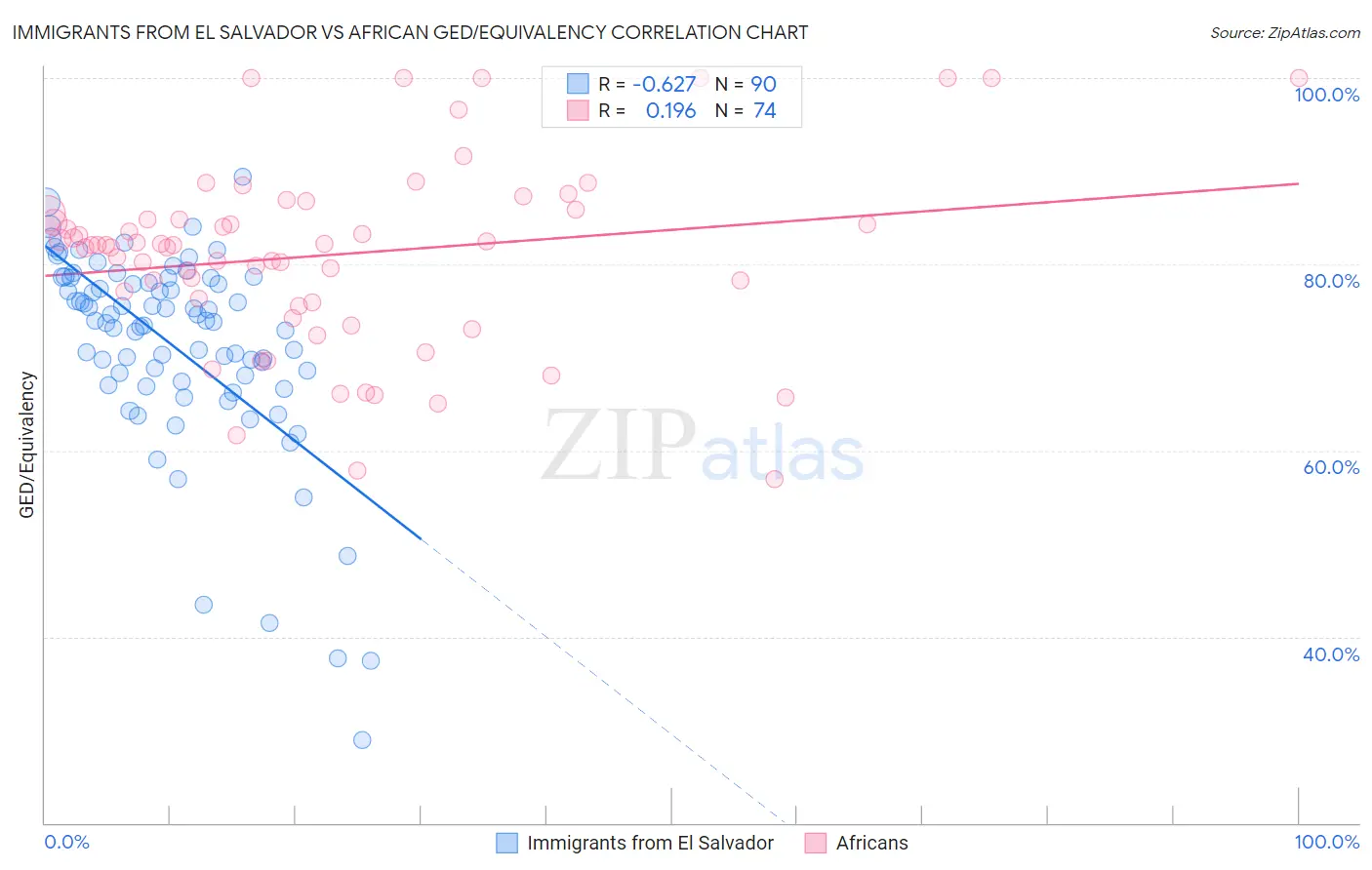 Immigrants from El Salvador vs African GED/Equivalency