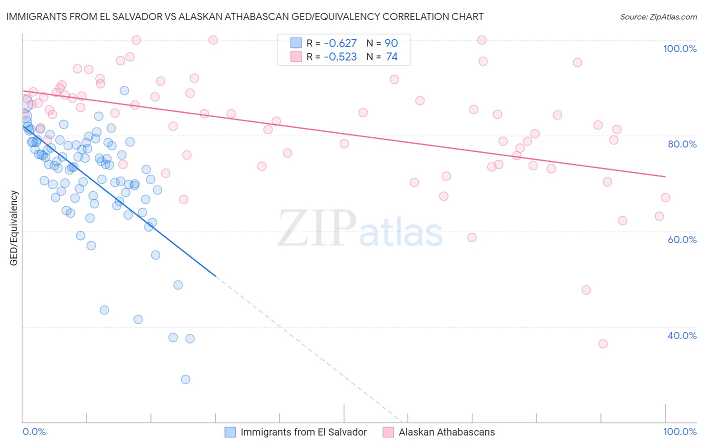 Immigrants from El Salvador vs Alaskan Athabascan GED/Equivalency