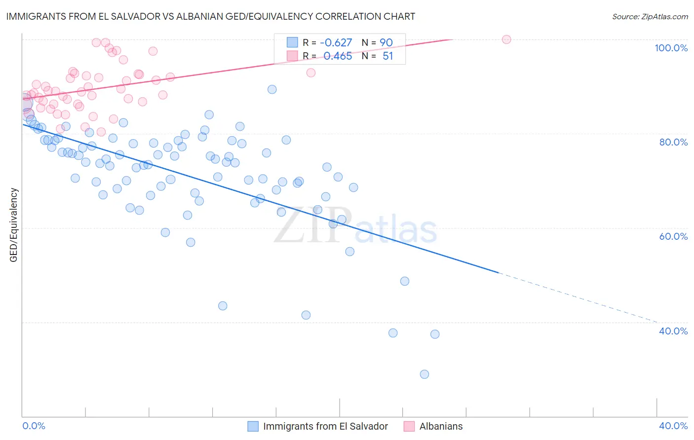 Immigrants from El Salvador vs Albanian GED/Equivalency