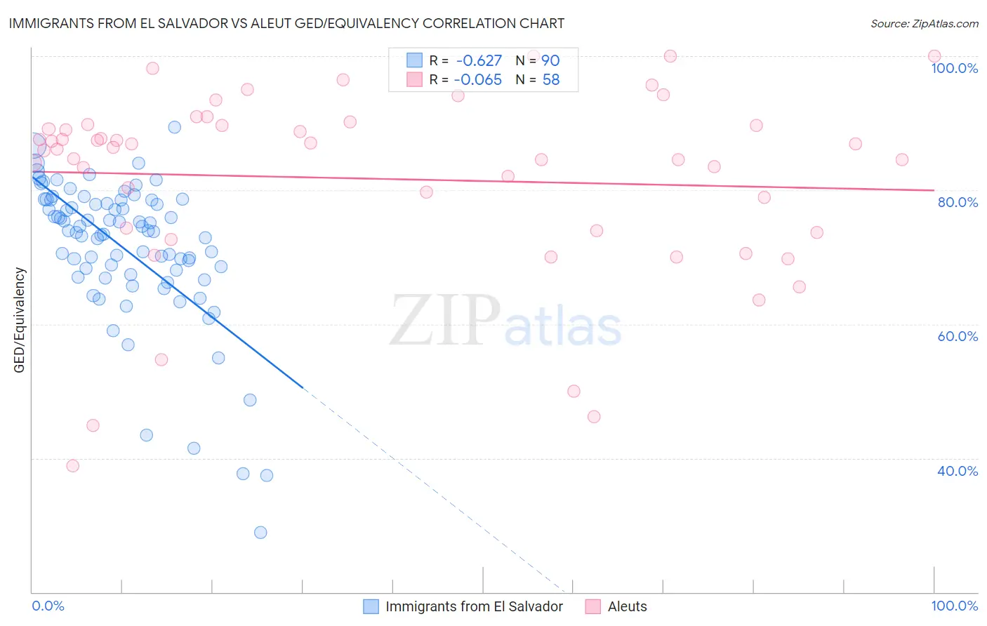Immigrants from El Salvador vs Aleut GED/Equivalency