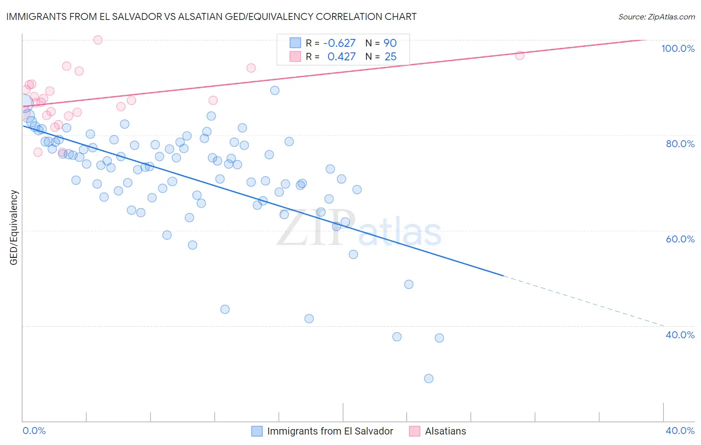 Immigrants from El Salvador vs Alsatian GED/Equivalency