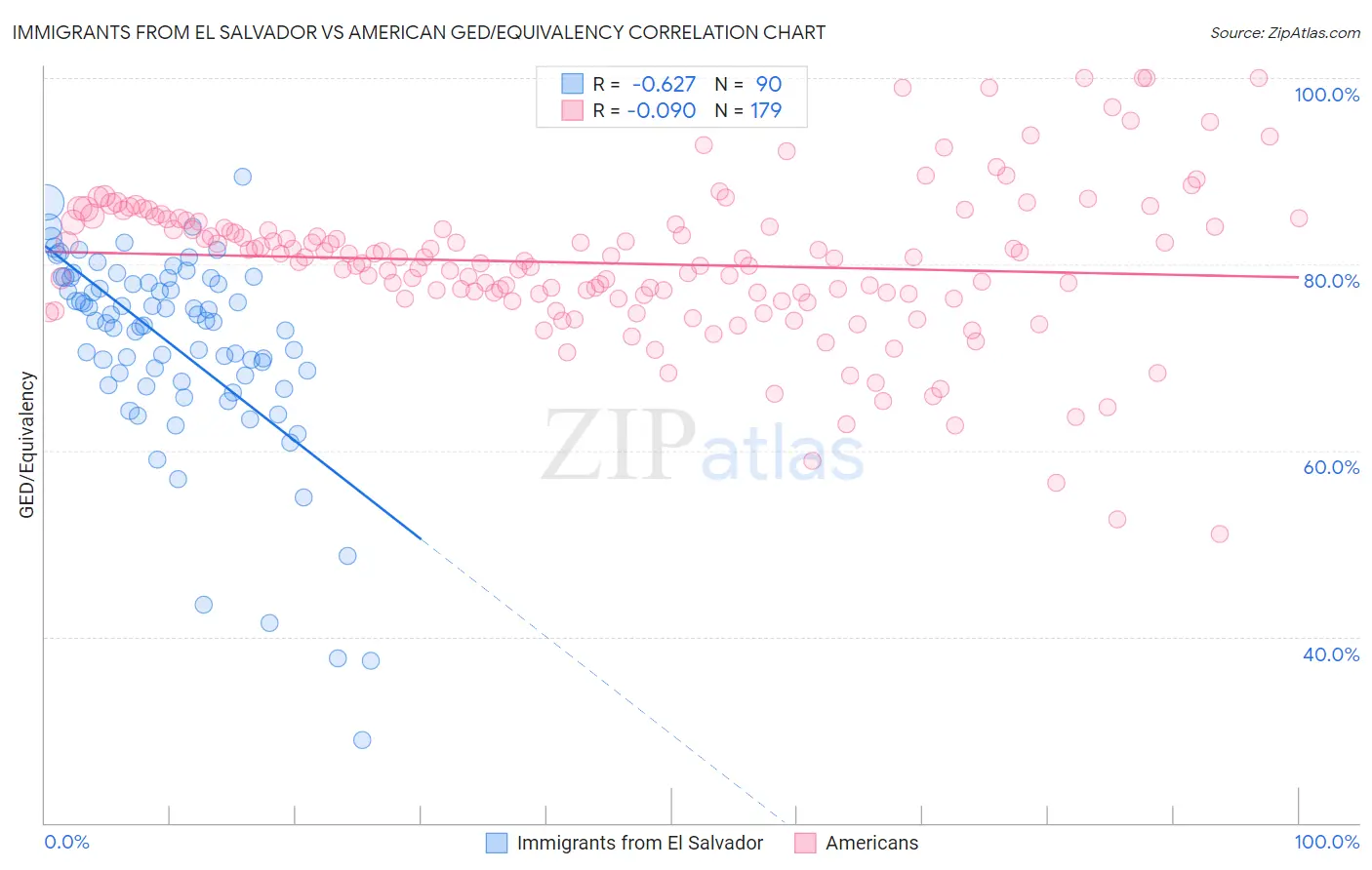Immigrants from El Salvador vs American GED/Equivalency