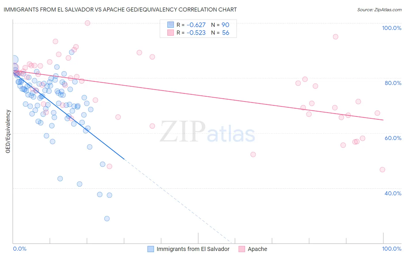 Immigrants from El Salvador vs Apache GED/Equivalency