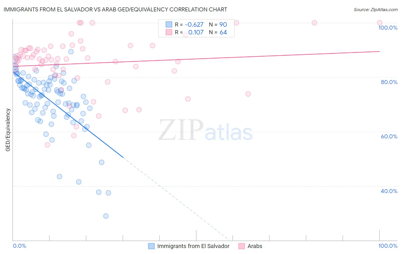 Immigrants from El Salvador vs Arab GED/Equivalency