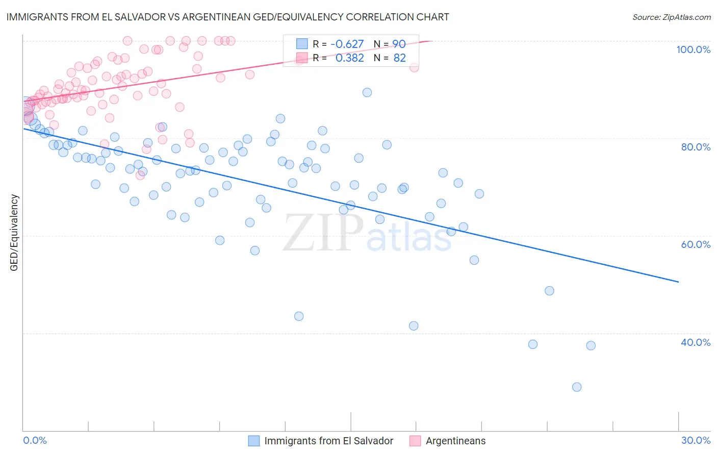 Immigrants from El Salvador vs Argentinean GED/Equivalency