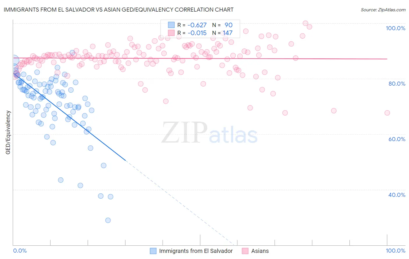 Immigrants from El Salvador vs Asian GED/Equivalency