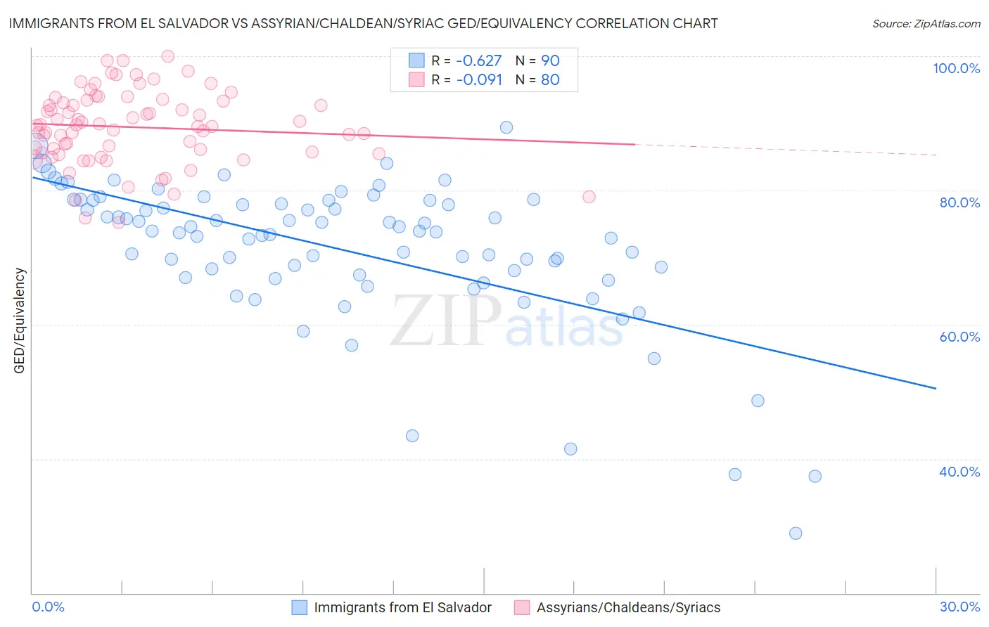 Immigrants from El Salvador vs Assyrian/Chaldean/Syriac GED/Equivalency