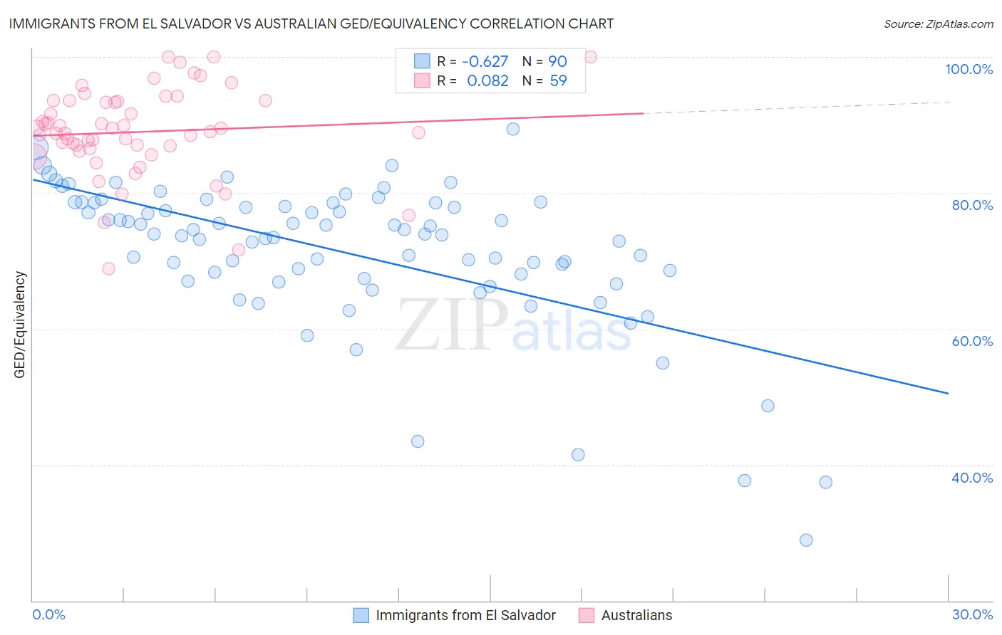 Immigrants from El Salvador vs Australian GED/Equivalency