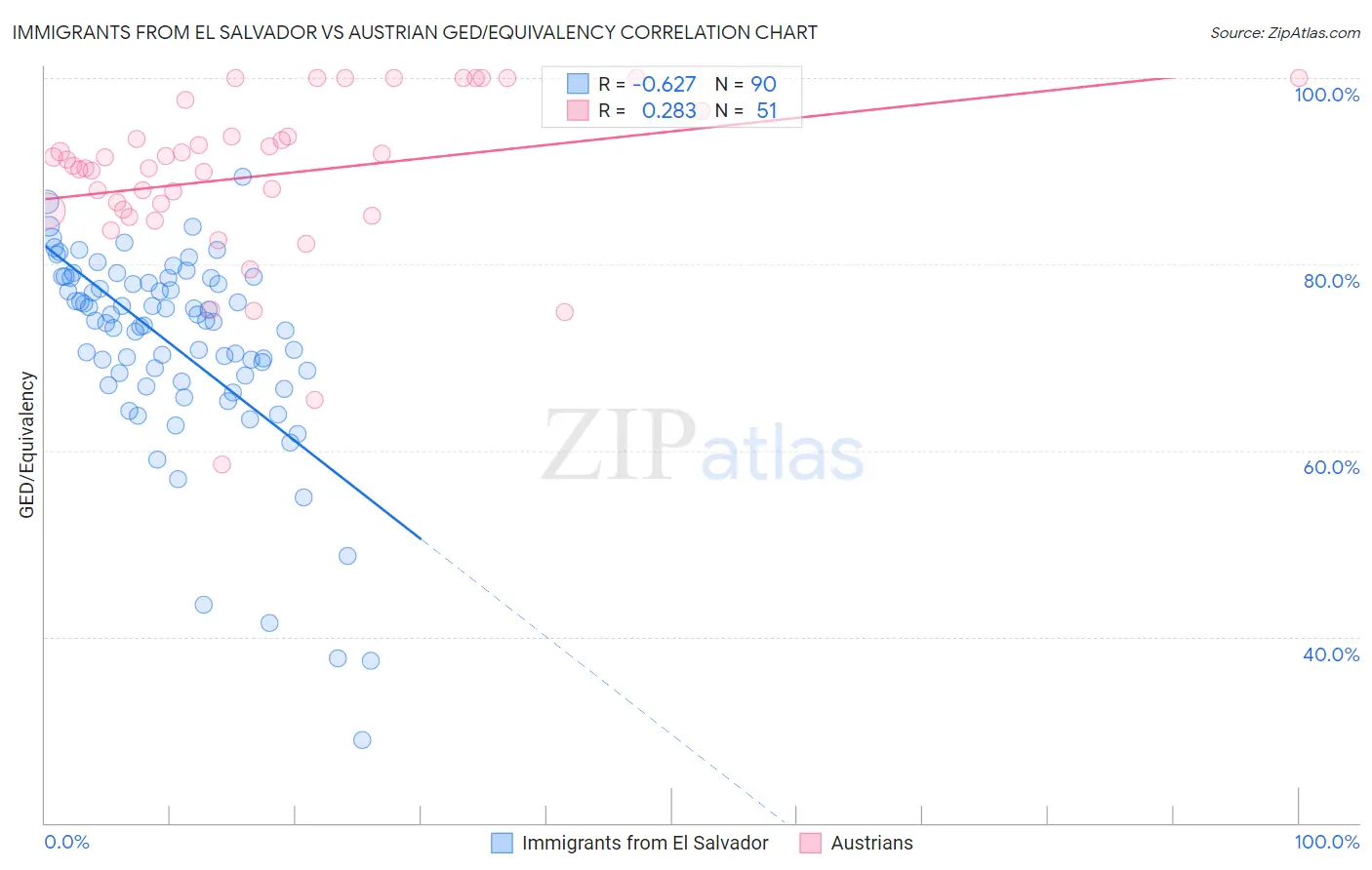 Immigrants from El Salvador vs Austrian GED/Equivalency