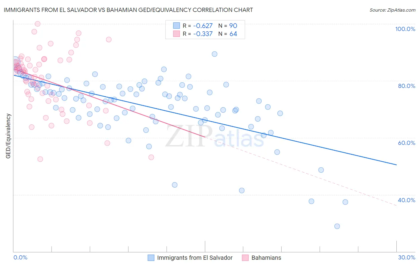 Immigrants from El Salvador vs Bahamian GED/Equivalency