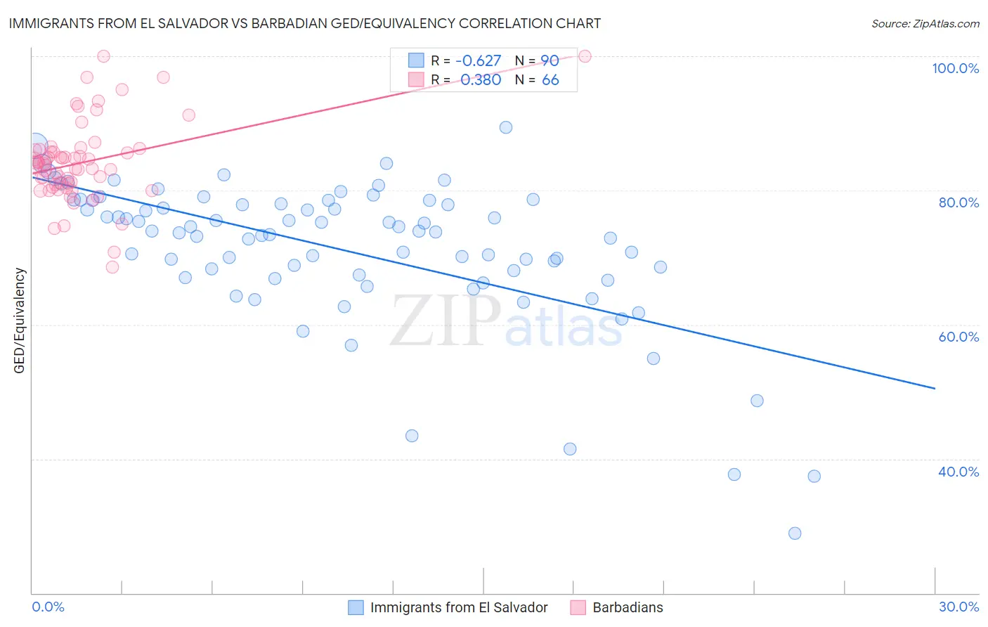 Immigrants from El Salvador vs Barbadian GED/Equivalency