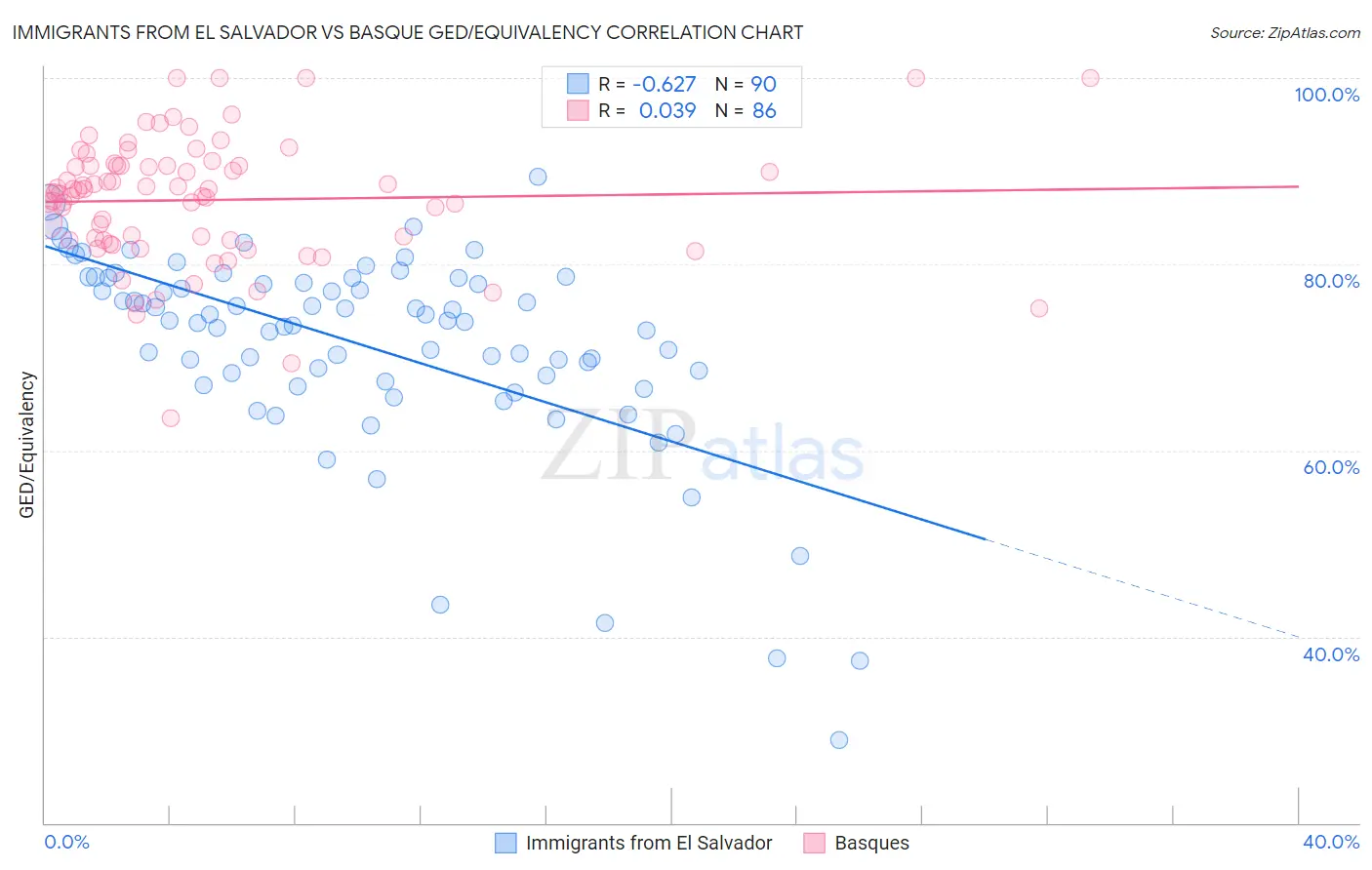 Immigrants from El Salvador vs Basque GED/Equivalency